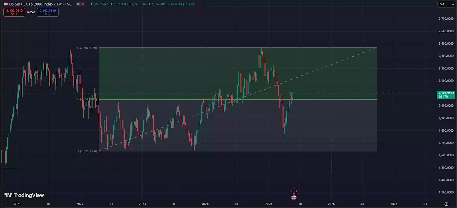 US Small Cap - Russell 2000 chart - June 2025 US Small Cap - Russell 2000 chart - June 2025